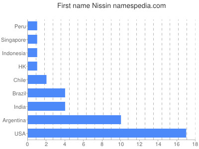 Given name Nissin