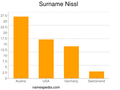 Familiennamen Nissl