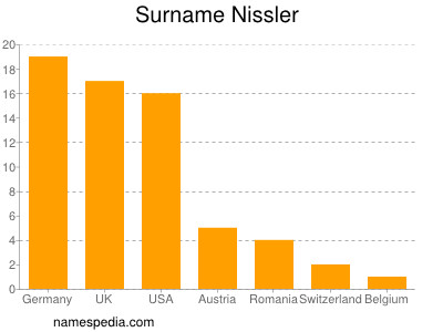 Familiennamen Nissler