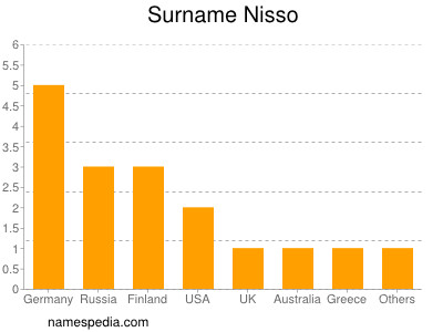 nom Nisso