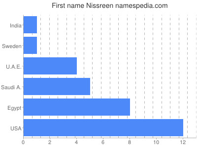Vornamen Nissreen