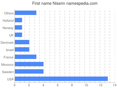 Vornamen Nissrin
