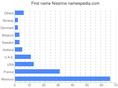 Vornamen Nissrine