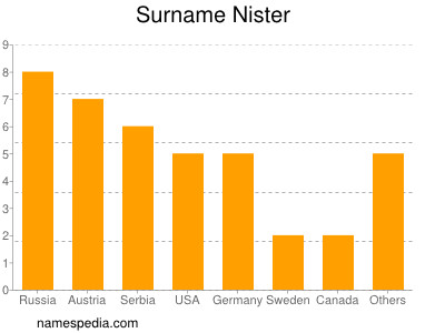 Familiennamen Nister