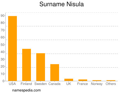 Familiennamen Nisula