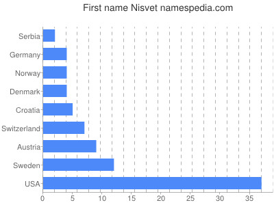 prenom Nisvet