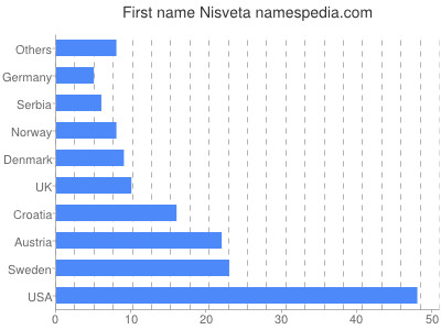 Given name Nisveta