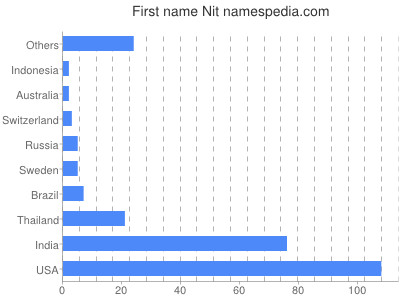 Vornamen Nit