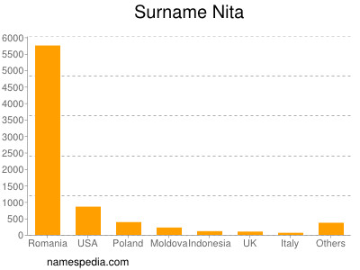 Familiennamen Nita