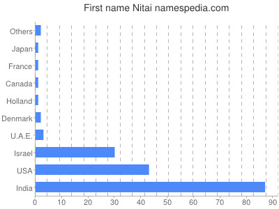 Vornamen Nitai
