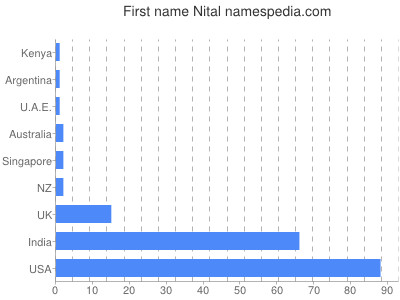 prenom Nital