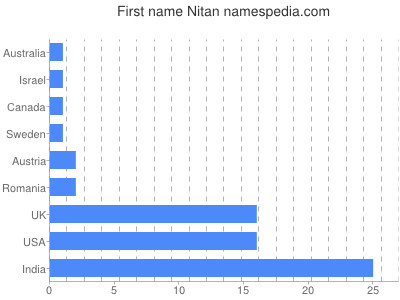 Given name Nitan