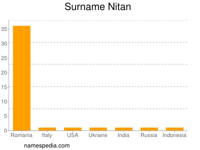 Surname Nitan