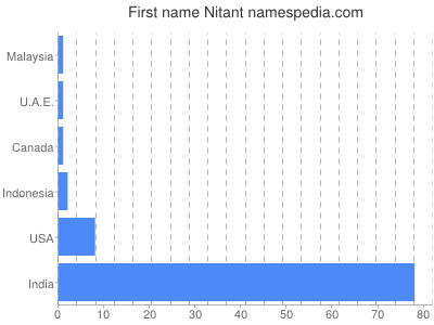 Vornamen Nitant
