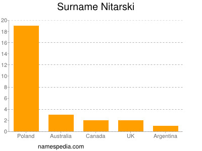 Familiennamen Nitarski