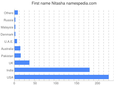 Vornamen Nitasha