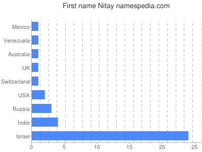 Vornamen Nitay