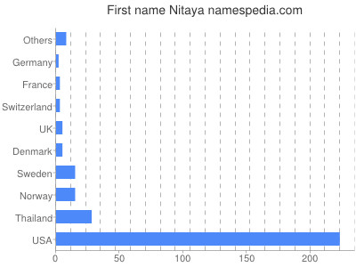 Vornamen Nitaya