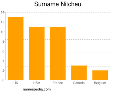 nom Nitcheu