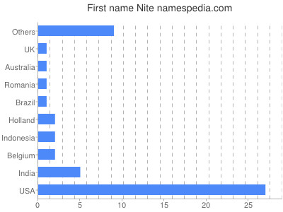 Given name Nite