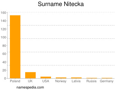 Familiennamen Nitecka