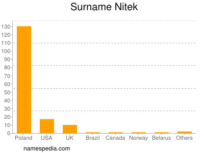 Familiennamen Nitek
