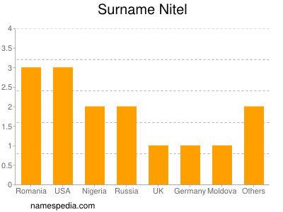 Familiennamen Nitel