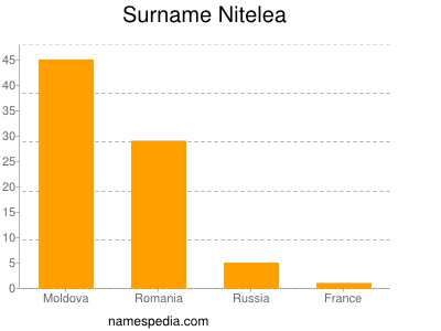 Familiennamen Nitelea