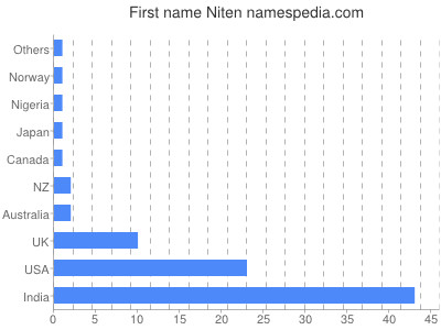 Given name Niten