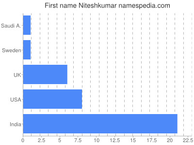 Given name Niteshkumar