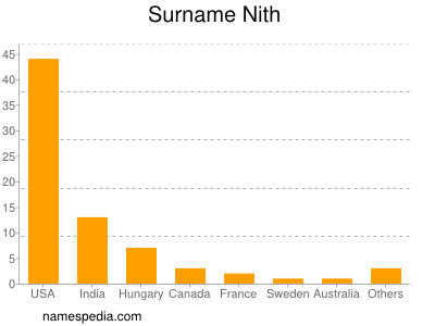 Familiennamen Nith
