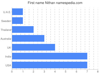 Vornamen Nithan