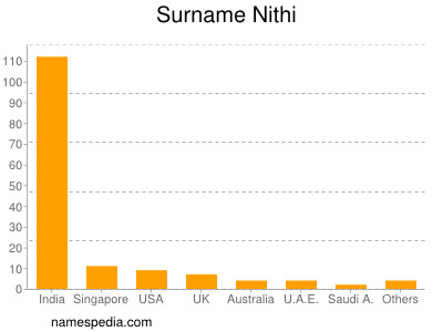 Surname Nithi