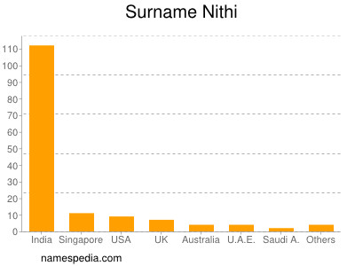 Familiennamen Nithi