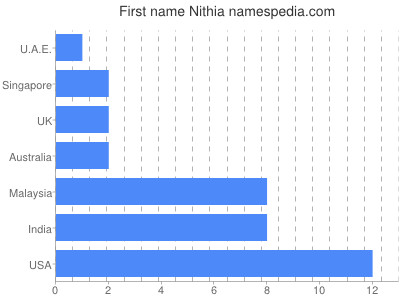 Vornamen Nithia