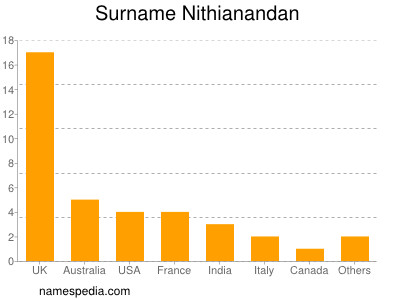 Familiennamen Nithianandan