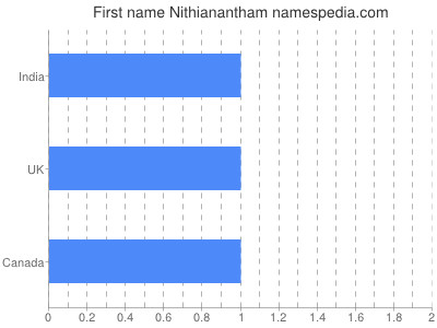 Given name Nithianantham