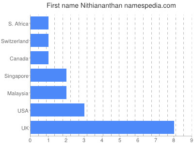 Vornamen Nithiananthan