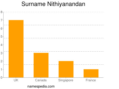 nom Nithiyanandan