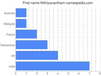 prenom Nithiyanantham