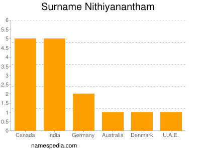Familiennamen Nithiyanantham