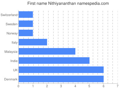 Given name Nithiyananthan