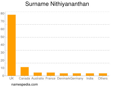 Surname Nithiyananthan