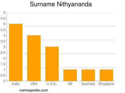 Familiennamen Nithyananda