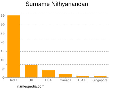Surname Nithyanandan