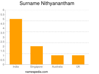 Familiennamen Nithyanantham