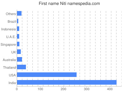 Vornamen Niti