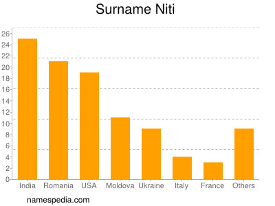Surname Niti