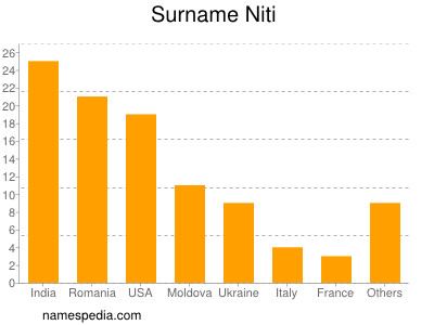 Familiennamen Niti