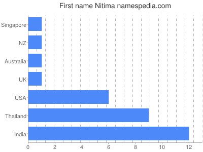 Given name Nitima